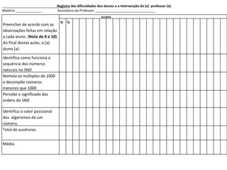 ____________________________________ Matéria ______________  Assinatura do Professor ________________________________ Registro das dificuldades dos alunos e a intervenção do (a)  professor (a) Preencher de acordo com as observações feitas em relação a cada aluno. ( Nota de 0 a 10) Ao final destas aulas, o (a)  aluno (a): ALUNOS N N Identifica como funciona a sequência dos números naturais no SND Nomeia os múltiplos de 1000 e decompõe números menores que 1000 Percebe o significado das ordens do SND Identifica o valor posicional dos  algarismos de um número.  Total de ausências Média  