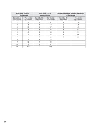 32
Educación Artística
11 indicadores
Educación Física
11 indicadores
Formación Integral Humana y Religiosa
7 indicadores
Cantidad de
indicadores
Por ciento
equivalente
Cantidad de
indicadores
Por ciento
equivalente
Cantidad de
indicadores
Por ciento
equivalente
1 9 1 9 1 14
2 18 2 18 2 28
3 27 3 27 3 43
4 36 4 36 4 57
5 45 5 45 5 71
6 55 6 55 6 86
7 64 7 64 7 100
8 73 8 73
9 82 9 82
10 91 10 91
11 100 11 100
 