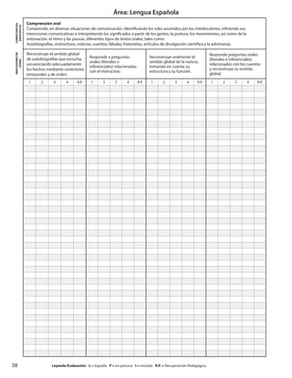 38
Área: Lengua Española
		Leyenda Evaluación: L = logrado P = en proceso I = iniciado R.P. = Recuperación Pedagógica
COMPETENCIAS
ESPECÍFICAS
Comprensión oral
Comprende, en diversas situaciones de comunicación, identificando los roles asumidos por los interlocutores, infiriendo sus
intenciones comunicativas e interpretando los significados a partir de los gestos, la postura, los movimientos, así como de la
entonación, el ritmo y las pausas, diferentes tipos de textos orales, tales como:
Autobiografías, instructivos, noticias, cuentos, fábulas, historietas, artículos de divulgación científica y la adivinanza.
INDICADORESDE
LOGRO
Reconstruye el sentido global
de autobiografías que escucha,
secuenciando adecuadamente
los hechos mediante conectores
temporales y de orden.
Responde a preguntas
orales (literales e
inferenciales) relacionadas
con el instructivo.
Reconstruye oralmente el
sentido global de la noticia,
tomando en cuenta su
estructura y su función.
Responde preguntas orales
(literales e inferenciales)
relacionadas con los cuentos
y reconstruye su sentido
global.
1 2 3 4 R.P. 1 2 3 4 R.P. 1 2 3 4 R.P. 1 2 3 4 R.P.
 