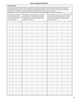41
Área: Lengua Española
Producción oral
Comunica oralmente ideas, pensamientos, sentimientos y experiencias, tomando en cuenta, durante y después del proceso, el nivel
de comprensión de los interlocutores, las exigencias discursivas de la situación comunicativa, las características de la audiencia,
evaluando la efectividad de sus actos comunicativos y empleando la entonación, el ritmo y las pausas adecuadas, acompañado de
gestos, postura, movimientos para el logro de la eficacia comunicativa en textos diversos, tales como:
Autobiografías, instructivos, noticias, cuentos, fábulas, historietas, artículos de divulgación científica y la adivinanza.
Narra cuentos, tomando en
cuenta los componentes
(personajes, lugares, tiempo,
etc.) y estructura (inicio,
nudo y desenlace).
Narra fábulas, tomando en cuenta su intención
comunicativa, sus características (personajes
humanizados y en oposición, lugar y tiempo
indeterminados) y su estructura (inicio, nudo,
desenlace y moraleja).
Narra historietas, tomando en cuenta su intención
comunicativa, sus componentes y su estructura
(inicio, nudo y desenlace), haciendo uso de la
entonación y la gesticulación adecuada para
provocar diversión.
1 2 3 4 R.P. 1 2 3 4 R.P. 1 2 3 4 R.P.
 