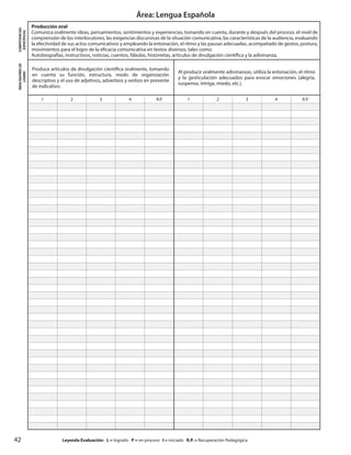 42
Área: Lengua Española
		Leyenda Evaluación: L = logrado P = en proceso I = iniciado R.P. = Recuperación Pedagógica
COMPETENCIAS
ESPECÍFICAS
Producción oral
Comunica oralmente ideas, pensamientos, sentimientos y experiencias, tomando en cuenta, durante y después del proceso, el nivel de
comprensión de los interlocutores, las exigencias discursivas de la situación comunicativa, las características de la audiencia, evaluando
la efectividad de sus actos comunicativos y empleando la entonación, el ritmo y las pausas adecuadas, acompañado de gestos, postura,
movimientos para el logro de la eficacia comunicativa en textos diversos, tales como:
Autobiografías, instructivos, noticias, cuentos, fábulas, historietas, artículos de divulgación científica y la adivinanza.
INDICADORESDE
LOGRO
Produce artículos de divulgación científica oralmente, tomando
en cuenta su función, estructura, modo de organización
descriptivo y el uso de adjetivos, adverbios y verbos en presente
de indicativo.
Al producir oralmente adivinanzas, utiliza la entonación, el ritmo
y la gesticulación adecuados para evocar emociones (alegría,
suspenso, intriga, miedo, etc.).
1 2 3 4 R.P. 1 2 3 4 R.P.
 
