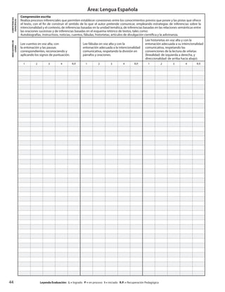 44
Área: Lengua Española
		Leyenda Evaluación: L = logrado P = en proceso I = iniciado R.P. = Recuperación Pedagógica
COMPETENCIAS
ESPECÍFICAS
Comprensión escrita
Realiza procesos inferenciales que permiten establecer conexiones entre los conocimientos previos que posee y las pistas que ofrece
el texto, con el fin de construir el sentido de lo que el autor pretende comunicar, empleando estrategias de inferencias sobre la
intencionalidad y el contexto, de inferencias basadas en la unidad temática, de inferencias basadas en las relaciones semánticas entre
las oraciones sucesivas y de inferencias basadas en el esquema retórico de textos, tales como:
Autobiografías, instructivos, noticias, cuentos, fábulas, historietas, artículos de divulgación científica y la adivinanza.
INDICADORESDE
LOGRO
Lee cuentos en voz alta, con
la entonación y las pausas
correspondientes, reconociendo y
aplicando los signos de puntuación.
Lee fábulas en voz alta y con la
entonación adecuada a la intencionalidad
comunicativa, respetando la división en
párrafos y oraciones.
Lee historietas en voz alta y con la
entonación adecuada a su intencionalidad
comunicativa, respetando las
convenciones de la lectura de viñetas
(linealidad: de izquierda a derecha, y
direccionalidad: de arriba hacia abajo).
1 2 3 4 R.P. 1 2 3 4 R.P. 1 2 3 4 R.P.
 