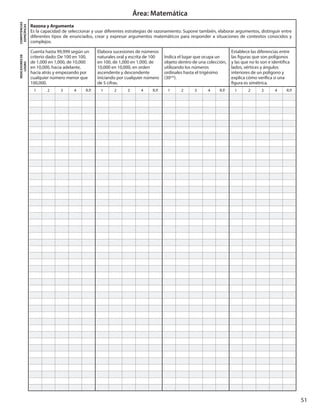 51
Área: Matemática
COMPETENCIAS
ESPECÍFICAS Razona y Argumenta
Es la capacidad de seleccionar y usar diferentes estrategias de razonamiento. Supone también, elaborar argumentos, distinguir entre
diferentes tipos de enunciados, crear y expresar argumentos matemáticos para responder a situaciones de contextos conocidos y
complejos.
INDICADORESDE
LOGRO
Cuenta hasta 99,999 según un
criterio dado: De 100 en 100,
de 1,000 en 1,000, de 10,000
en 10,000, hacia adelante,
hacia atrás y empezando por
cualquier número menor que
100,000.
Elabora sucesiones de números
naturales oral y escrita de 100
en 100, de 1,000 en 1,000, de
10,000 en 10,000, en orden
ascendente y descendente
iniciando por cualquier número
de 5 cifras.
Indica el lugar que ocupa un
objeto dentro de una colección,
utilizando los números
ordinales hasta el trigésimo
(30mo
).
Establece las diferencias entre
las figuras que son polígonos
y las que no lo son e identifica
lados, vértices y ángulos
interiores de un polígono y
explica cómo verifica si una
figura es simétrica.
1 2 3 4 R.P. 1 2 3 4 R.P. 1 2 3 4 R.P. 1 2 3 4 R.P.
 