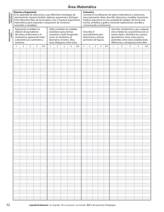 52
Área: Matemática
		Leyenda Evaluación: L = logrado P = en proceso I = iniciado R.P. = Recuperación Pedagógica
COMPETENCIAS
ESPECÍFICAS
Razona y Argumenta
Es la capacidad de seleccionar y usar diferentes estrategias de
razonamiento. Supone también, elaborar argumentos, distinguir
entre diferentes tipos de enunciados, crear y expresar argumentos
matemáticos para responder a situaciones de contextos
conocidos y complejos.
Comunica
Consiste en la utilización de signos matemáticos y notaciones
para representar ideas, describir relaciones y modelar situaciones.
Implica, expresarse en una variedad de códigos: de forma oral,
escrita, simbólica y gráfica, haciendo explicaciones sencillas y
comunicando conclusiones.
INDICADORESDE
LOGRO
Argumenta y establece la
relación de equivalencia
del metro, el decímetro y el
centímetro y expresa de metro
a decímetro y/o centímetro y
viceversa.
Utiliza unidades de medidas
estándares para estimar,
comparar y medir longitudes,
como: el centímetro, el
decímetro, el metro, libra,
onza, kilogramo, entre otras.
Describe el
procedimiento para
determinar y estimar
perímetro de figuras.
Describe verbalmente y por cualquier
otros medios las características de un
patrón dado e identifica los cuerpos
geométricos como cubo, prisma,
pirámides, entre otros estableciendo
diferencias y semejanzas entre ellos.
1 2 3 4 R.P. 1 2 3 4 R.P. 1 2 3 4 R.P. 1 2 3 4 R.P.
 