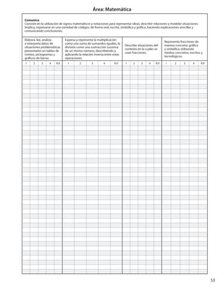 53
Área: Matemática
Comunica
Consiste en la utilización de signos matemáticos y notaciones para representar ideas, describir relaciones y modelar situaciones.
Implica, expresarse en una variedad de códigos: de forma oral, escrita, simbólica y gráfica, haciendo explicaciones sencillas y
comunicando conclusiones.
Elabora, lee, analiza
e interpreta datos de
situaciones problemáticas
presentados en tablas de
conteo, pictogramas y
gráficos de barras.
Expresa y representa la multiplicación
como una suma de sumandos iguales, la
división como una sustracción sucesiva
de un mismo número, describiendo y
aplicando la relación inversa entre estas
operaciones.
Describe situaciones del
contexto en la cuales se
usan fracciones.
Representa fracciones de
manera concreta, gráfica
y simbólica utilizando
medios concretos, escritos y
tecnológicos.
1 2 3 4 R.P. 1 2 3 4 R.P. 1 2 3 4 R.P. 1 2 3 4 R.P.
 