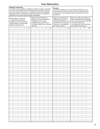 55
Área: Matemática
Modela y representa
Se refiere al uso de gráficos, diagramas, imágenes, tablas, materiales
concretos y el lenguaje formal matemático (ecuaciones, fórmulas)
para una mejor comunicación. La modelación es la representación
de objetos reales o imaginarios. Implica transformar un problema
definido en el mundo real al lenguaje matemático.
Conecta
Es utilizar los diferentes conocimientos matemáticos a lo
interno de esta, dentro de otras ciencias y a situaciones de
la vida diaria, que impliquen pensar críticamente y tomar
decisiones.
Modela figuras simétricas
y congruentes usando el
geoplano y tramas de puntos,
cuadriculadas y el material de
polígonos geométricos.
Representa actividades de
compra, venta y presupuestos
utilizando la suma, resta,
multiplicación y división con
monedas y billetes de circulación
nacional.
Explica el procedimiento
utilizado para cambiar
monedas y billetes de una
denominación a otra y los
relaciona con actividades
de compra y venta.
Describe y aplica estrategias de
cálculo mental para las adiciones
y las sustracciones hasta 100,000:
» Por descomposición.
» Completando hasta la decena o
a la centena más cercana.
1 2 3 4 R.P. 1 2 3 4 R.P. 1 2 3 4 R.P. 1 2 3 4 R.P.
 
