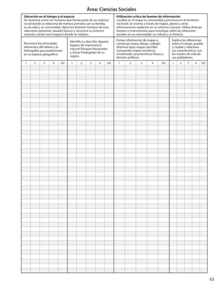 63
Área: Ciencias Sociales
Ubicación en el tiempo y el espacio
Se reconoce como ser humano que forma parte de un entorno
social donde se relaciona de manera primaria con su familia,
su escuela y su comunidad. Ubica los distintos tiempos de esas
relaciones (presente, pasado-futuro) y reconoce su entorno
natural y social como espacio donde se realizan.
Utilización crítica de fuentes de información
Localiza en el mapa su comunidad y provincia en el territorio
nacional. Se orienta a través de mapas, planos y otras
informaciones explícitas en su entorno cercano. Utiliza diversas
fuentes e instrumentos para investigar sobre las relaciones
sociales en su comunidad, su cultura y su historia.
Reconoce los principales
elementos del relieve y la
hidrografía que predominan
en su espacio geográfico.
Identifica y describe algunos
lugares de importancia
natural (Parques Nacionales
y Zonas Protegidas) de su
región.
Extrae información de mapas y
construye (traza, dibuja, collage)
distintos tipos mapas sencillos
incluyendo mapas temáticos
(mostrando características físicas y
división política).
Explica las diferencias
entre el campo, pueblo
y ciudad y relaciona
sus características con
los modos de vida de
sus pobladores.
1 2 3 4 R.P. 1 2 3 4 R.P. 1 2 3 4 R.P. 1 2 3 4 R.P.
 