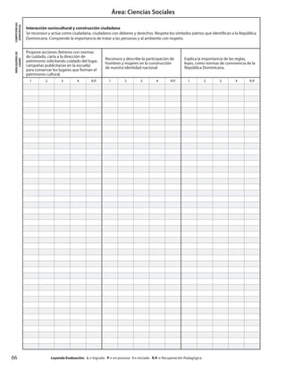 66
Área: Ciencias Sociales
		Leyenda Evaluación: L = logrado P = en proceso I = iniciado R.P. = Recuperación Pedagógica
COMPETENCIAS
ESPECÍFICAS
Interacción sociocultural y construcción ciudadana
Se reconoce y actúa como ciudadana, ciudadano con deberes y derechos. Respeta los símbolos patrios que identifican a la República
Dominicana. Comprende la importancia de tratar a las personas y al ambiente con respeto.
INDICADORESDE
LOGRO
Propone acciones (letreros con normas
de cuidado, carta a la dirección de
patrimonio solicitando cuidado del lugar,
campañas publicitarias en la escuela)
para conservar los lugares que forman el
patrimonio cultural.
Reconoce y describe la participación de
hombres y mujeres en la construcción
de nuestra identidad nacional.
Explica la importancia de las reglas,
leyes, como normas de convivencia de la
República Dominicana.
1 2 3 4 R.P. 1 2 3 4 R.P. 1 2 3 4 R.P.
 