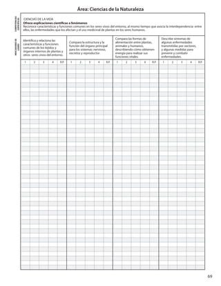 69
Área: Ciencias de la Naturaleza
COMPETENCIAS
ESPECÍFICAS
CIENCIAS DE LA VIDA
Ofrece explicaciones científicas a fenómenos
Reconoce características y funciones comunes en los seres vivos del entorno, al mismo tiempo que asocia la interdependencia entre
ellos, las enfermedades que los afectan y el uso medicinal de plantas en los seres humanos.
INDICADORESDE
LOGRO
Identifica y relaciona las
características y funciones
comunes de los tejidos y
órganos internos de plantas y
otros seres vivos del entorno.
Compara la estructura y la
función del órgano principal
para los sistemas: nervioso,
excretor y reproductor.
Compara las formas de
alimentación entre plantas,
animales y humanos,
describiendo cómo obtienen
energía para realizar sus
funciones vitales.
Describe síntomas de
algunas enfermedades
transmitidas por vectores,
y algunas medidas para
prevenir y combatir
enfermedades.
1 2 3 4 R.P. 1 2 3 4 R.P. 1 2 3 4 R.P. 1 2 3 4 R.P.
 