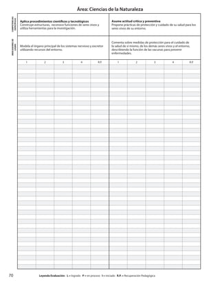 70
Área: Ciencias de la Naturaleza
		Leyenda Evaluación: L = logrado P = en proceso I = iniciado R.P. = Recuperación Pedagógica
COMPETENCIAS
ESPECÍFICAS
Aplica procedimientos científicos y tecnológicos
Construye estructuras, reconoce funciones de seres vivos y
utiliza herramientas para la investigación.
Asume actitud crítica y preventiva
Propone prácticas de protección y cuidado de su salud para los
seres vivos de su entorno.
INDICADORESDE
LOGRO
Modela el órgano principal de los sistemas nervioso y excretor
utilizando recursos del entorno.
Comenta sobre medidas de protección para el cuidado de
la salud de sí mismo, de los demás seres vivos y el entorno,
describiendo la función de las vacunas para prevenir
enfermedades.
1 2 3 4 R.P. 1 2 3 4 R.P.
 