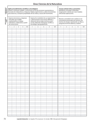 72
Área: Ciencias de la Naturaleza
		Leyenda Evaluación: L = logrado P = en proceso I = iniciado R.P. = Recuperación Pedagógica
COMPETENCIAS
ESPECÍFICAS
Aplica procedimientos científicos y tecnológicos
Diseña y construye modelos y estructuras en las que reconoce características y
funciones de dispositivos y máquinas. Realiza experimentos y utiliza herramientas
para observar y comparar propiedades de las ondas y causas del movimiento.
Asume actitud crítica y preventiva
Manifiesta curiosidad, creatividad,
imaginación e interés por crear modelos
ofreciendo explicaciones.
INDICADORESDE
LOGRO
Expone estructuras y máquinas
manuales que modela
creativamente en trabajo
individual y colaborativo a partir
de instrucciones.
Expresa los resultados de sus experimentos
u observaciones acerca de la reflexión y
refracción de las ondas, de forma oral o
escrita utilizando el lenguaje científico y
tecnológico apropiadamente.
Muestra curiosidad en los cambios en el
movimiento provocados por fuerzas y las
fuentes de energía, expresando sus ideas y
preguntas de forma abierta y creativa.
1 2 3 4 R.P. 1 2 3 4 R.P. 1 2 3 4 R.P.
 