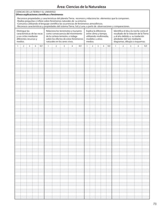 73
Área: Ciencias de la Naturaleza
CIENCIAS DE LA TIERRA Y EL UNIVERSO
Ofrece explicaciones científicas a fenómenos
-Reconoce propiedades y características del planeta Tierra; reconoce y relaciona los elementos que la componen.
-Realiza preguntas e infiere sobre fenómenos naturales de su entorno.
-Comunica utilizando el lenguaje científico las ocurrencias de fenómenos atmosféricos.
-Reconoce características y propiedades del sistema Tierra, Sol y Luna, a partir de observaciones y comparaciones.
Distingue las
características de las rocas
y sus ciclos mediante
diferentes recursos y
medios.
Relaciona los terremotos y tsunamis
como consecuencia del movimiento
de la corteza terrestre, e indaga
sobre los efectos de estos fenómenos
naturales en los seres vivos.
Explica la diferencia
entre clima y tiempo,
utilizando multimedia,
modelos u otros
medios.
Identifica el día y la noche como el
resultado de la rotación de la Tierra
y al año debido a su traslación
alrededor del Sol, mediante
diagramas, dibujos o esquemas.
1 2 3 4 R.P. 1 2 3 4 R.P. 1 2 3 4 R.P. 1 2 3 4 R.P.
 