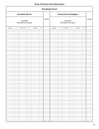 75
Área: Ciencias de la Naturaleza
Resultado Final
Resultado del año
Literal
Recuperación pedagógica
Literal
Cantidad
indicadores de logro
Cantidad
indicadores de logro
Logrado % En Proceso % Iniciado % Logrado % En Proceso % Iniciado %
 