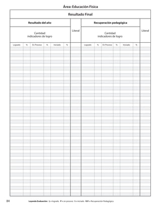 84
Área: Educación Física
		Leyenda Evaluación: L = logrado P = en proceso I = iniciado R.P. = Recuperación Pedagógica
Resultado Final
Resultado del año
Literal
Recuperación pedagógica
Literal
Cantidad
indicadores de logro
Cantidad
indicadores de logro
Logrado % En Proceso % Iniciado % Logrado % En Proceso % Iniciado %
 
