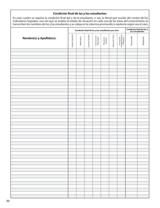 90
Condición final de las y los estudiantes
En este cuadro se registra la condición final del y de la estudiante, o sea, la literal que resulte del conteo de los
indicadores logrados, una vez que se analiza el estado de situación en cada una de las áreas del conocimiento se
transcriben los nombres de los y las estudiantes y se coteja en la columna promovido o repitente según sea el caso.
Nombre(s) y Apellido(s):
Condición final de las y los estudiantes por área
Condición final de las y
los estudiantes
LenguaEspañola
Matemática
CienciasSociales
Cienciasdela
Naturaleza
Educación
Artística
EducaciónFísica
Formación
IntegralHumana
yReligiosa
Promovido
Repitente
 