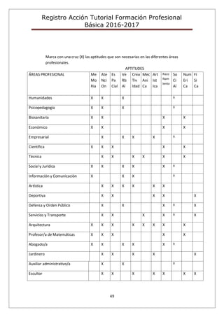 Registro Acción Tutorial Formación Profesional
Básica 2016-2017
49
Marca con una cruz (X) las aptitudes que son necesarias en las diferentes áreas
profesionales.
APTITUDES
ÁREAS PROFESIONAL Me
Mo
Ria
Ate
Nci
On
Es
Pa
Cial
Ve
Rb
Al
Crea
Tiv
Idad
Mec
Ani
Ca
Art
Ist
Ica
Razo
Nam
Iento
So
Ci
Al
Num
Eri
Ca
Fí
Si
Ca
Humanidades X X X X
Psicopedagogía X X X X
Biosanitaria X X X X
Económico X X X X
Empresarial X X X X X
Científica X X X X X
Técnica X X X X X X
Social y Jurídica X X X X X X
Información y Comunicación X X X X
Artística X X X X X X
Deportiva X X X X X
Defensa y Orden Público X X X X X
Servicios y Transporte X X X X X X
Arquitectura X X X X X X X X
Profesor/a de Matemáticas X X X X X
Abogado/a X X X X X X
Jardinero X X X X X
Auxiliar administrativo/a X X X
Escultor X X X X X X X
 