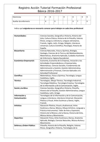 Registro Acción Tutorial Formación Profesional
Básica 2016-2017
50
Electricista X X X X X X
Auxiliar de enfermería X X X X X
Indica qué asignaturas es necesario conocer para trabajar en cada área profesional:
Humanidades: Ciencias Sociales, Geografía e Historia, Historia del
Arte, Cultura Clásica, Historia de la Filosofía, Valores
Éticos, Lengua y Literatura, Lenguas extranjeras,
Francés, Inglés, Latín, Griego, Religión, Literatura
Universal, Cultura Científica, Psicología, Historia de
España.
Biosanitaria: Ciencias Naturales, Física y Química, Biología,
Geología, Ciencias de la Tierra y del Medioambiente,
Matemáticas, Anatomía Aplicada, Cuidados Auxiliares
de Enfermería, Higiene Bucodental.
Económico-Empresarial: Economía, Economía de la Empresa, Iniciación a las
Actividades Emprendedoras y Empresariales,
Matemáticas, Ciencias Sociales, Fundamentos de
Administración y Gestión, Gestión Administrativa,
Administración y Finanzas, Ciencias Aplicadas a la
Actividad Profesional
Científica: Matemáticas, Física y Química, Tecnología, Lengua
Castellana, Inglés.
Técnica: Tecnologías, Dibujo Técnico, Tecnología Industrial,
Tecnología Robótica, Tecnología Creativa, Tecnologías
de la Información y de la Comunicación, Inglés.
Social y Jurídica: Ciencias Sociales, Geografía e Historia, Filosofía,
Historia de la Filosofía, Gestión Administrativa, Lengua
Castellana, Latín, Griego
Información y
Comunicación:
Tecnologías de la Información y de la Comunicación,
Lengua y Literatura, Literatura Universal, Educación
Plástica y Visual, Artes Escénicas y Danza, Inglés,
Francés
Artística: Educación Plástica, Visual y Audiovisual, Artes
Escénicas y Danza, Música, Dibujo Artístico, Lenguaje y
Práctica Instrumental, Taller de Arte y Expresión,
Historia de la Música y de la Danza, Historia del Arte,
Música Activa y Movimiento.
Deportiva: Educación Física, Artes Escénicas y Danza, Anatomía
Aplicada, Biología, Ciencias Naturales, Música Activa y
Movimiento.
Defensa y Orden Público: Filosofía, Historia de la Filosofía, Religión, Valores
Éticos, Geografía e Historia, Tecnologías de la
 