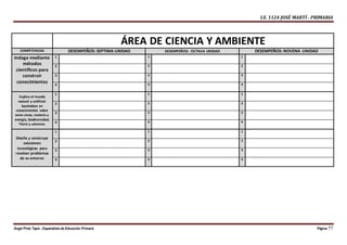 I.E. 1124 JOSÉ MARTÍ - PRIMARIA
Ángel Pinto Tapia - Especialista de Educación Primaria Página 77
ÁREA DE CIENCIA Y AMBIENTE
COMPETENCIAS DESEMPEÑOS: SEPTIMA UNIDAD DESEMPEÑOS: OCTAVA UNIDAD DESEMPEÑOS: NOVENA UNIDAD
Indaga mediante
métodos
científicos para
construir
conocimientos
1 1 1
2 2 2
3 3 3
4 4 4
Explica el mundo
natural y artificial
basándose en
conocimientos sobre
seres vivos, materia y
energía, biodiversidad,
Tierra y universo.
1 1 1
2 2 2
3 3 3
4 4 4
Diseña y construye
soluciones
tecnológicas para
resolver problemas
de su entorno
1 1 1
2 2 2
3 3 3
4 4 4
 