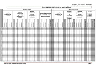 I.E. 1124 JOSÉ MARTÍ - PRIMARIA
Ángel Pinto Tapia - Especialista de Educación Primaria Página 9
NIVELES DE LOGRO ÁREA DE MATEMÁTICA
PRIMERA UNIDAD SEGUNDA UNIDAD
Resuelve
problemas de
cantidad
Resuelve
problemas de
regularidad,
equivalencia y
cambio
Resuelve
problemas de
formas,
movimiento y
localización
Resuelve problemas
de gestión de datos
e incertidumbre
Resuelve
problemas de
cantidad
Resuelve
problemas
de
regularidad,
equivalencia
y cambio
Resuelve
problemas de
formas,
movimiento y
localización
Resuelve
problemas
de gestión
de datos e
incertidumb
re
Desempeño1
Desempeño2
Desempeño3
Desempeño4
NIVELDELOGRO
Desempeño1
Desempeño2
Desempeño3
Desempeño4
NIVELDELOGRO
Desempeño1
Desempeño2
Desempeño3
Desempeño4
NIVELDELOGRO
Desempeño1
Desempeño2
Desempeño3
Desempeño4
NIVELDELOGRO
NOTAFINALDEÁREA
Desempeño1
Desempeño2
Desempeño3
Desempeño4
NIVELDELOGRO
Desempeño1
Desempeño2
Desempeño3
Desempeño4
NIVELDELOGRO
PRIMERA UNIDAD
Lee diversos
tipos de texto
Escribe diversos
tipos de textos
Se c
ora
Indicador1
Indicador2
Indicador3
Indicador4
NIVELDELOGRO
Indicador1
Indicador2
Indicador3
Indicador4
NIVELDELOGRO
Indicador1
I2
01
02
03
04
05
06
07
08
09
10
11
12
13
14
15
16
17
18
19
20
21
22
23
24
25
26
27
28
29
Desempeño1
Desempeño2
Desempeño3
Desempeño4
NIVELDELOGRO
Desempeño1
Desempeño2
NIVELDELOGRO
NOTAFINALDEÁREA
01
02
03
04
05
06
07
08
09
10
11
12
13
14
15
16
17
18
19
20
21
22
23
24
25
26
27
28
29
 