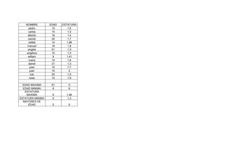NOMBRE         EDAD   ESTATURA
    pedro          15        1,6
    carlos         14        1,5
    alberto        18        1,4
    camilo         20        1,7
    neftali        14       1,96
    manuel         19        1,8
    angela         61        1,9
   angelica        10        1,5
    william         9       1,41
     maria         14        1,6
    daniel         21        1,3
     jose          15        1,7
     juan          16         2
      luis         20        1,5
     luisa         10        1,8

  EDAD MAXIMA      61       X
  EDAD MINIMA       9       X
   ESTATURA
    MAXIMA         X       1,96
ESTATURA MINIMA    X        1,3
  MAYORES DE
     EDAD          5        X
 