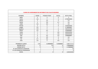 CURSO DE HERRAMIENTAS INFORMATICAS CALIFICASIONES

        NOMBRE                 WORD       POWER POINT        EXCEL        NOTA FINAL
         pedro                   2             3               4               3
         carlos                 4,2            2               5          3,733333333
         alberto                 3            2,5              5              3,5
         camilo                  2            3,5             4,1             3,2
         neftali                4,2           4,5              3              3,9
         manuel                  2             3               5          3,333333333
         angela                 2,5            3               1          2,166666667
        angelica                3,5            4               4          3,833333333
         william                4,5           4,2              5          4,566666667
          maria                  1             3              4,5         2,833333333
         daniel                  3             2              3,5         2,833333333
          jose                   4            4,2             2,5         3,566666667     ,
          juan                   5            4,5              4              4,5
           luis                 3,1           4,2              5              4,1
          luisa                 3,4            2              4,5             3,3

     PROMEDIO CURSO                3,16       3,306666667    4,00666667     3,491111111
       MAXIMA NOTA                    5                4,5            5     4,566666667
       MINIMA NOTA                    1                  2            1     2,166666667
 N° ESTUDIANTES GANARON                                                              12
N° ESTUDIANTES PERDIERON                                                              3
          MODA                        2                 3            5      2,833333333
 