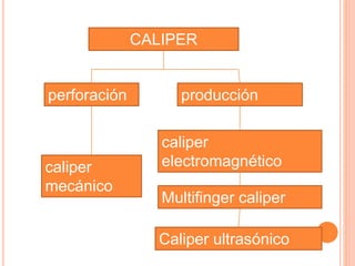 CALIPER
perforación producción
caliper
electromagnético
Multifinger caliper
Caliper ultrasónico
caliper
mecánico
 
