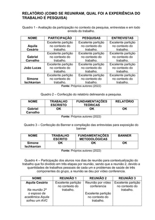 RELATÓRIO (COMO SE REUNIRAM, QUAL FOI A EXPERIÊNCIA DO
TRABALHO E PESQUISA)
Quadro 1 - Avaliação da participação no contexto da pesquisa, entrevistas e em todo
enredo do trabalho.
NOME PARTICIPAÇÃO PESQUISAS ENTREVISTAS
Aquila
Cesário
Excelente partição
no contexto do
trabalho.
Excelente partição
no contexto do
trabalho.
Excelente partição
no contexto do
trabalho.
Gabriel
Carvalho
Excelente partição
no contexto do
trabalho.
Excelente partição
no contexto do
trabalho.
Excelente partição
no contexto do
trabalho.
João Lucas
Excelente partição
no contexto do
trabalho.
Excelente partição
no contexto do
trabalho.
Excelente partição
no contexto do
trabalho.
Simone
Ischkanian
Excelente partição
no contexto do
trabalho.
Excelente partição
no contexto do
trabalho.
Excelente partição
no contexto do
trabalho.
Fonte: Próprios autores (2022)
Quadro 2 – Confecção do relatório delineando a pesquisa.
NOME TRABALHO
ESCRISTO
FUNDAMENTAÇÕES
TEÓRICAS
RELATÓRIO
Gabriel
Carvalho
OK OK OK
Fonte: Próprios autores (2022)
Quadro 3 – Confecção do Banner e compilação das entrevistas para exposição do
banner
NOME TRABALHO
ESCRITO
FUNDAMENTAÇÕES
METODOLÓGICAS
BANNER
Simone
Ischkanian
OK OK OK
Fonte: Próprios autores (2022)
Quadro 4 – Participação dos alunos nos dias de reunião para contextualização do
trabalho que foi dividido em três etapas por reunião, sendo que a reunião 2, devido a
quantidades de trabalhos pessoais de cada um e problemas de saúde de três
componentes do grupo, a reunião se deu por vídeo conferencia.
NOME REUNIÃO 1 REUNIÃO 2 REUNIÃO 3
Aquila Cesário
Na reunião 2ª
o esposo da
acadêmica Aquila
sofreu um AVC
Excelente partição
no contexto do
trabalho.
Reunião por vídeo
conferencia
Excelente partição
no contexto do
trabalho.
Excelente partição
no contexto do
trabalho.
 