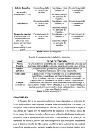 Gabriel Carvalho
Na reunião 2ª
estava com COVID
Excelente partição
no contexto do
trabalho.
Reunião por vídeo
conferencia
Excelente partição
no contexto do
trabalho..
Excelente partição
no contexto do
trabalho.
João Lucas
Excelente partição
no contexto do
trabalho.
Reunião por vídeo
conferencia
Excelente partição
no contexto do
trabalho..
Excelente partição
no contexto do
trabalho.
Simone Ischkanian
Falecimento e dois
familiares em uma
semana e ficou
doente com principio
de
pneumonia/síndrome
gripal
Excelente partição
no contexto do
trabalho.
Reunião por vídeo
conferencia
Excelente partição
no contexto do
trabalho.
Excelente partição
no contexto do
trabalho.
Fonte: Próprios autores (2022)
Quadro 5 - A experiência do trabalho e pesquisa
NOME BREVE DEPOIMENTO
Aquila
Cesário
Foi uma excelente experiência de pesquisa acadêmica, uma vez que
tivemos a oportunidade de ampliar os conhecimentos sobre o tema.
Gabriel
Carvalho
Uma pesquisa de grande valia, pois nos permitiu ampliar os
horizontes intelectuais, pertinentes ao assunto.
João Lucas A pesquisa se revelou de grande valia e nos proporcionou
experiências relevantes de conhecimentos transcendentes.
Simone
Ischkanian
Todo enredo da pesquisa nos proporcionou compreender que
o registro civil da pessoa natural tem o poder de comprovar que
determinada pessoa existe e lhe confere reconhecimento legal e
social, sendo fixado o nome, a filiação, a idade e a capacidade para
os atos da vida civil, dentre outros fatos e atos jurídicos relevantes
para sua vida civil e social.
Fonte: Próprios autores (2022)
CONCLUSÃO
O Registro Civil e os sub-registros também foram discutidos em entrevista de
forma individualizada, com a apresentação de suas características e dos fatores que
ensejam a sua existência. Ato contínuo foi possível, por fim, correlacionar a força e a
importância do registro civil no desempenho da cidadania e da inclusão social de
forma plena. Apontou-se, também, a forma como o Registro Civil serve de elemento
de partida para a aquisição de outros direitos, como ao nome e à construção da
identidade do indivíduo, através dos demais registros e documentações necessárias
para o desenvolvimento da vida cível de uma forma geral. Adentrando os objetivos
específicos, aponta-se que, somente através do cumprimento pontual destes, seria
 