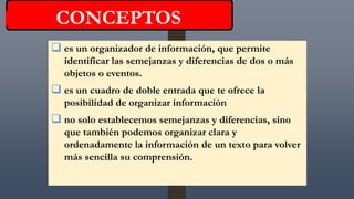 es un organizador de información, que permite
identificar las semejanzas y diferencias de dos o más
objetos o eventos.
 es un cuadro de doble entrada que te ofrece la
posibilidad de organizar información
 no solo establecemos semejanzas y diferencias, sino
que también podemos organizar clara y
ordenadamente la información de un texto para volver
más sencilla su comprensión.
CONCEPTOS
 