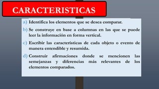 a) Identifica los elementos que se desea comparar.
b) Se construye en base a columnas en las que se puede
leer la información en forma vertical.
c) Escribir las características de cada objeto o evento de
manera entendible y resumida.
d) Construir afirmaciones donde se mencionen las
semejanzas y diferencias más relevantes de los
elementos comparados.
CARACTERISTICAS
 