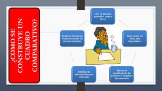Ejemplo.
¿COMOSE
CONSTRUYEUN
CUADRO
COMPARATIVO?
 
