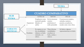 AZTECAS MAYAS INCAS
Arquitectur
a
Emplearon como
material la piedra
labrada y el
adobe.
En la estructura
exterior
predomina el
estilo piramidal.
Construyeron templos,
calzadas, caminos,
puentes, acueductos,
canales entre otras obras.
Escultura
Se expresa en sus
dos modalidades
clásicas: en bulto
redondo y en
relieve.
Tiene diversas
modalidades:
escultura en
bulto, estelas y
relieves
Se limita a algunas
representaciones en bulto.
TEMA
SUB
TEMA
CARACTE
RISTICAS
 