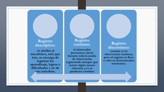 Registro
descriptivo:
es similar al
anecdótico, solo que
éste, se encarga de
registrar los
aprendizaje, logros o
dificultades y no de
una anécdota.
Registro
continuo:
el observador
permanece alerta
durante toda la sesión
de observación
registrando siempre que
ocurre algún suceso
relevante y/o se
producen cambios
Registro
discontinuo:
consiste en la
observación continua,
pero el registro se lleva
a cabo en determinados
momentos.
 
