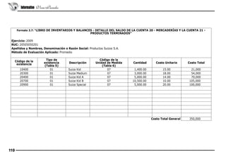 Informativo Vera Paredes

Formato 3.7: “LIBRO DE INVENTARIOS Y BALANCES - DETALLE DEL SALDO DE LA CUENTA 20 - MERCADERÍAS Y LA CUENTA 21 -

PRODUCTOS TERMINADOS”

Ejercicio: 2009
RUC: 20505050201
Apellidos y Nombres, Denominación o Razón Social: Productos Suizos S.A.
Método de Evaluación Aplicado: Promedio
Tipo de
existencia
(Tabla 5)
01
01
01
01
01

Código de la
existencia
10400
20300
20400
20700
20900

 
 
 

110

 
 
 

Código de la
Unidad de Medida
(Tabla 6)
07
07
07
07
07

Descripción
Suiza
Suiza
Suiza
Suiza
Suiza

 
 
 

Kid
Medium
Kid A
Kid B
Special

 
 
 

Cantidad

Costo Total

1,400.00
3,000.00
5,000.00
10,500.00
5,000.00

 
 
 

Costo Unitario
15.00
18.00
14.00
10.00
20.00

21,000 
54,000
70,000
105,000
100,000

 
 
 
Costo Total General

 
 
 
 

350,000

 