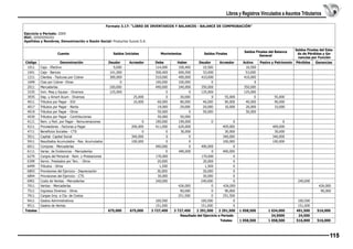 Libros y Registros Vinculados a Asuntos Tributarios
Formato 3.17: “LIBRO DE INVENTARIOS Y BALANCES - BALANCE DE COMPROBACIÓN”
Ejercicio o Período: 2009
RUC: 20505050201
Apellidos y Nombres, Denominación o Razón Social: Productos Suizos S.A.

Cuenta
Código
1011
1041
1211 
1699
2011
3335
3935
4011
4017
4019
4030
4111
4211

Denominación
Caja - Efectivo
Caja - Bancos
Clientes - Facturas por Cobrar
Ctas por Cobrar -Otras 
Mercaderías
Inm. Maq y Equipo - Diversos
Dep. y Amort Acum - Diversos
Tributos por Pagar - IGV
Tributos por Pagar - Renta
Tributos por Pagar - Otros
Tributos por Pagar - Contribuciones
Rem. y Part. por Pagar - Remuneraciones
Proveedores - Facturas p Pagar

4711
5011
5911
6011
6111
6270
6399
6499
6893 
6894
6901 
7011 
7511 
7911 
9411
9511
Totales

Beneficios Sociales - CTS
Capital- Capital Social
Resultados Acumulados - Res. Acumulados
Compras - Mercaderías
Variac. de Existencias - Mercederías
Cargos del Personal - Rem. y Prestaciones
Servic. Prestados por Terc. - Otros
Tributos - Otros
Provisiones del Ejercicio - Depreciación
Provisiones del Ejercicio - CTS
Costo de Ventas - Mercaderías  
Ventas - Mercaderías 
Ingresos Diversos - Otros
Cargas Imp. a Cta. de Costos
Gastos Administrativos
Gastos de Ventas 
 

Saldos Iniciales
Deudor
Acreedor
9,000
  141,000  
300,000   
 
0  
100,000
125,000
25,000
10,000

0
200,000
0
340,000
100,000

 

 

 
 
 
 
 
 

 
 
 
 
 
 
 675,000

675,000

Movimientos

 

Debe
114,000
500,400
510,000
100,000 
490,000
0
0
60,000
19,000
50,000
50,000
190,000
411,000

Haber
100,400
  600,500
400,000
100,000 
240,000
0
30,000
80,000
29,000
0
50,000
190,000
620,000

0
0
0
490,000
0
170,000
20,000
1,500
30,000 
30,000
240,000

Saldos Finales del Estado de Pérdidas y Ganancias por Función
Pasivo y Patrimonio Pérdidas
Ganancias

Saldos Finales del Balance
General

Saldos Finales
Deudor
Acreedor
10,500
 
53,000  
410,000   
 
0  
350,000
125,000
0
55,000
40,000
90,000
20,000
10,000
50,000

30,000
0
0
0
490,000

0

Activo
10,500
 
53,000  
410,000   
 
0  
350,000
125,000
0
40,000
20,000
50,000

0
409,000

30,000
340,000
100,000
490,000
0
0
490,000
170,000
0
20,000
0
1,500
0
 
30,000   
0
30,000
0
 
240,000   
0
 
 
426,000
 0   426,000
 
90,000 
 0
90,000 
 
251,500   
0
251,500 
  100,500  
100,500   
0
151,000   
151,000   
0
3 727,400 
3 727,400
2 291,500  2 291,500
Resultado del Ejercicio o Período
Totales

 
 
 

 
 
 

 

55,000
90,000
10,000

0
409,000
30,000
340,000
100,000

 

 

 

 
 
 
 
 
 
1 058,500 

 
 
 
 
 
 

  240,000
 
 
 
  100,500
  151,000
491,500
24,500
516,000

1 058,500

1 034,000
24,5000
1 058,500 

 
426,000
90,000 
 
 
 
516,000 
516,000 

115

 