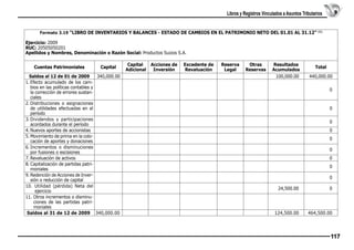 Libros y Registros Vinculados a Asuntos Tributarios
Formato 3.19 “LIBRO DE INVENTARIOS Y BALANCES - ESTADO DE CAMBIOS EN EL PATRIMONIO NETO DEL 01.01 AL 31.12” (1)

Ejercicio: 2009
RUC: 20505050201
Apellidos y Nombres, Denominación o Razón Social: Productos Suizos S.A.
Cuentas Patrimoniales
Saldos al 12 de 01 de 2009
1.	Efecto acumulado de los cambios en las políticas contables y
la corrección de errores sustanciales
2.	Distribuciones o asignaciones
de utilidades efectuadas en el
período
3.	Dividendos y participaciones
acordados durante el período
4.	Nuevos aportes de accionistas
5.	Movimiento de prima en la colocación de aportes y donaciones
6.	Incrementos o disminuciones
por fusiones o escisiones
7.	Revaluación de activos
8.	Capitalización de partidas patrimoniales
9.	Redención de Acciones de Inversión o reducción de capital
10. Utilidad (pérdida) Neta del
ejercicio
11. Otros incrementos o disminuciones de las partidas patrimoniales
Saldos al 31 de 12 de 2009

Capital
Acciones de Excedente de
Adicional
Inversión
Revaluación
 340,000.00  
 
 

Reserva
Legal
 

Otras
Reservas
 

 

 

 

 

 

 

 

 

0

 

 

 

 

 

 

 

 

0

 

 

 

 

 

 

 

 

0

 

 

 

 

 

 

 

 

0

 

 

 

 

 

 

 

 

0

 

 

 

 

 

 

 

 

0

 

 

 

 

 

 

 

 

0

 

 

 

 

 

 

 

 

0

 

 

 

 

 

 

 

 

0

 

 

 

 

 

 

 

 

0

 

 

 

 

 

 

 

340,000.00  

 

 

 

 

Capital

Resultados
Acumulados
100,000.00 

24,500.00

Total
440,000.00 

 
 124,500.00

  464,500.00

117

 