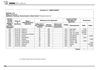 Informativo Vera Paredes

Formato 5.1: “LIBRO DIARIO”
Período: 2009
RUC: 20505050201
Apellidos y Nombres, Denominación o Razón Social: Productos Suizos S.A.
Número
Cuenta Contable
CorrelaReferencia de la Operación
Asociada a la
Movimiento
Fecha de
Glosa o
tivo del
Operación
la
Descripción de la
Asiento o
Operación
Operación
Código del LiNúmero del
Código
Número
Código
bro o Registro
Documento
Denominación
Debe
Haber
Único de la
Correlativo
(Tabla 8)
Sustentatorio
Operación
001
01-01-09  Apertura
03
001
 
1011
Caja-Soles
 
9,000  
001
01-01-09   Apertura
03
001
 
1041  BCO XYZ
141,000   
001
01-01-09 Apertura
03 
001 
 
1211  Fact. por Cobrar
 300,000  
004
04.01.09 Cobranzas a Clientes
01
002
1211
Fact. por Cobrar
11,900
004
04.01.09 Ventas
01
002
7011
Mercaderias
10,000
005
16.02.09 Mercaderias
08
003
2011
Mercaderias
2,000
005
16.02.09 Destino
08
003
6111
Mercaderias
2,000
006
24.02.09 Depreciación
07
004
6812
Deprec. Maq.
2,400
006
24.02.09 Depreciación
07
004
3932
Deprec. Maq.
2,400
001
01.01.09 Apertura
03
001
5011
Capital
340,000
004
04.01.09 Ventas
08
002
4011
IGV
1,900
 
 
 
 
 
 
 
 
 
 
Totales
 (*)
 

(*) Se deberá consignar todas las operaciones del ejercicio

122

 