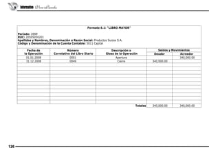 Informativo Vera Paredes

Formato 6.1: “LIBRO MAYOR”
Período: 2009
RUC: 20505050201
Apellidos y Nombres, Denominación o Razón Social: Productos Suizos S.A.
Código y Denominación de la Cuenta Contable: 5011 Capital

 
 

 
 

 
 

 
 

Saldos y Movimientos
Deudor
Acreedor
 
 340,000.00
 340,000.00
 
 
 

 

 

 

 

 

Fecha de
la Operación
01.01.2008
31.12.2008 

Número
Correlativo del Libro Diario
0001
0049 

Descripción o
Glosa de la Operación
Apertura  
Cierre 

Totales

126

 340,000.00

 340,000.00

 