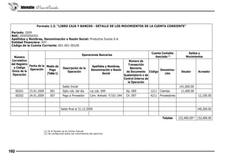 Informativo Vera Paredes

Formato 1.2: “LIBRO CAJA Y BANCOS - DETALLE DE LOS MOVIMIENTOS DE LA CUENTA CORRIENTE”
Período: 2009
RUC: 20505050201
Apellidos y Nombres, Denominación o Razón Social: Productos Suizos S.A.
Entidad Financiera: XXY
Código de la Cuenta Corriente: 001-001-00100
Operaciones Bancarias

Número
Correlativo
del Registro
Fecha de la Medio de
o Código
Descripción de la
Operación
Pago
Único de la
Operación
 
(Tabla 1)
Operación
 
 
 

 
00201
00202

 
 
15.01.2009
001
24.01.2009
007

  Saldo Inicial
Dpto cob. del día
Pago a Proveedor

Cuenta Contable
Asociada (1)

Número de
Transacción
Apellidos y Nombres,
Bancaria,
Denominación o Razón
Denominade Documento Código
Social
ción
Sustentatorio o de  
 
 
Control Interno de
la Operación

 
 
Liq cob. 049
Dp. 009
Com. Arévalo F/101-244 Ch. 097

 
 
1211 Clientes
4211 Proveedores

Saldo final al 31.12.2009

102

Deudor
 

Acreedor
 

141,000.00
11,400.00

 

12,100.00

140,300.00
Totales

(1) Si el llevado es en forma manual
(2) Se configurará todos los movimientos del ejercicio.

Saldos y
Movimientos

 152,400.00(2) 152,400.00 

 
