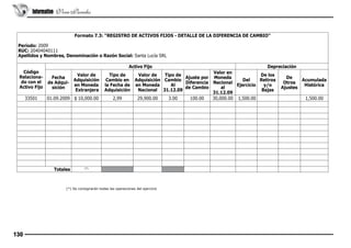 Informativo Vera Paredes

Formato 7.3: “REGISTRO DE ACTIVOS FIJOS - DETALLE DE LA DIFERENCIA DE CAMBIO”
Período: 2009
RUC: 20404040111
Apellidos y Nombres, Denominación o Razón Social: Santa Lucía SRL
Código
Relacionado con el
Activo Fijo
33501 
 
 
 
 
 
 
 

 

Activo Fijo

Valor en
Tipo de
Valor de
Tipo de
De los
Ajuste por Moneda
Cambio en Adquisición Cambio
Del
Retiros
Diferencia Nacional
la Fecha de en Moneda
Al
Ejercicio
y/o
de Cambio
al
Adquisición
Nacional 31.12.09
Bajas
31.12.09
01.09.2009  $ 10,000.00 
2,99 
29,900.00 
3.00 
100.00 
30,000.00   1,500.00
 
 
 
 
 
 
 
 
 
 
 
 
 
 
 
 
 
 
 
 
 
 
 
 
 
 
 
 
 
 
 
 
 
 
 
 
 
 
 
 
 
 
 
 
 
 
 
 
 
 
 
 
 
 
 
 
 
 
 
 
 
 
 
 
Valor de
Fecha
Adquisición
de Adquien Moneda
sición
Extranjera

 
Totales

 
(*) 

 
 

 
 

(*) Se consignarán todas las operaciones del ejercicio

130

Depreciación

 
 

 
 

 
 

 
 

 
 

De
Acumulada
Otros
Histórica
Ajustes
 
 
 
 
 
 
 
 

1,500.00 
 
 
 
 
 
 
 

 
 

 
 

 