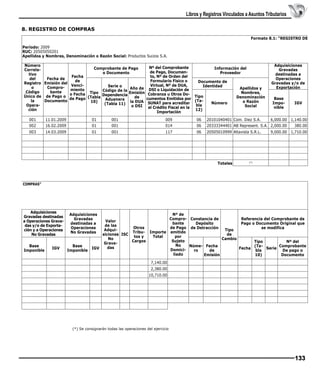 Libros y Registros Vinculados a Asuntos Tributarios
8. REGISTRO DE COMPRAS
Formato 8.1: “REGISTRO DE
Período: 2009
RUC: 20505050201
Apellidos y Nombres, Denominación o Razón Social: Productos Suizos S.A.
Número
Comprobante de Pago
Correlao Documento
tivo
Fecha
del
Fecha de
de
Registro Emisión del
VenciSerie o
o
ComproAño de
miento
Código de la
Código
bante
Tipo
Emisión
o Fecha
Dependencia
Único de de Pago o
de
de Pago (Tabla Aduanera
la
Documento
10)
la DUA
(Tabla 11)
Operao DSI
ción

Nº del Comprobante
Información del
de Pago, DocumenProveedor
to, Nº de Orden del
Formulario Físico o
Documento de
Virtual, Nº de DUA,
Identidad
Apellidos y
DSI o Liquidación de
Nombres,
Cobranza u Otros DoTipo
Denominación
cumentos Emitidos por
(Tao Razón
Número
SUNAT para acreditar
bla
Social
el Crédito Fiscal en la
12)
Importación

Adquisiciones
Gravadas
destinadas a
Operaciones
Gravadas y/o de
Exportación
Base
Imponible

IGV

001
002

11.01.2009
16.02.2009

01
01

001
001

009
014

06
06

20101040401 Com. Diez S.A.
6,000.00 1,140.00
20333344401 AB Represent. S.A. 2,000.00
380.00

003

14.03.2009

01

001

117

06

20505010999 Altavista S.R.L.

Totales

9,000.00 1,710.00

(*)

COMPRAS”

Adquisiciones
Gravadas destinadas
a Operaciones Gravadas y/o de Exportación y a Operaciones
No Gravadas
Base
Imponible

IGV

Nº de
Compro- Constancia de
Referencia del Comprobante de
Valor
bante
Depósito
Pago o Documento Original que
de las
Otros
de Pago de Detracción
se modifica
AdquiTipo
Tribu- Importe emitido
siciones ISC
de
tos y
Total
por
No
Cambio
Cargos
Sujeto
Tipo
Nº del
GravaNo
Núme- Fecha
(TaComprobante
das
IGV
Fecha
Serie
Domiciro
de
bla
De pago o
liado
Emisión
10)
Documento

Adquisiciones
Gravadas
destinadas a
Operaciones
No Gravadas
Base
Imponible

7,140.00
2,380.00
10,710.00

(*) Se consignarán todas las operaciones del ejercicio

133

 