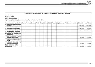 Libros y Registros Vinculados a Asuntos Tributarios

Formato 10.2: “REGISTRO DE COSTOS - ELEMENTOS DEL COSTO MENSUAL”
Período: 2009
RUC: 20101010006
Apellidos y Nombres, Denominación o Razón Social: AB CO S.A.
Consumo en la Producción Enero Febrero Marzo Abril Mayo Junio Julio Agosto Septiembre Octubre Noviembre Diciembre
Total
1. Materiales y Suministros
Directos
 
 
 
  685,000   685,000
2. Mano de Obra Directa

 

 

 

1 042,140   1 042,140

3. Otros Costos Directos
4.Gastos de Producción
Indirectos
4.1. Materiales y Suministros Indirectos
4.2. Mano de Obra Indirecta
4.3. Otros Gastos de Producción Indirectos
Total Consumo en la
Producción

 

 

 

 

 

 

 

 

 

 

 

 

 

 

 

 

 

 

 

 

 

 

 

 

 

10,000

 

10,000

 
76,000
1 813,140

 

76,000

1 813,140

139

 