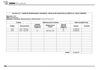 Informativo Vera Paredes

Formato 3.2: “LIBRO DE INVENTARIOS Y BALANCES - DETALLE DEL SALDO DE LA CUENTA 10 - CAJA Y BANCOS”
Ejercicio: 2009
RUC: 20505050201
Apellidos y Nombres, Denominación o Razón Social: Productos Suizos S.A.
Cuenta
Código

Entidad
Financiera
(Tabla 3)
 
XY

Denominación

1010
1041

 
 

Referencia de la Cuenta

Caja - Efectivo
Cta. - Cte. MN

 
 

 
 

Tipo de
Moneda
(Tabla 4)
01
01

Número de la
Cuenta
 
000-001-100

 
 

Saldo Contable Final

 
 

Acreedor

10,500.00
53,000.00

 

 
 
Totales

108

Deudor

63,5000.00

 
 
 

 