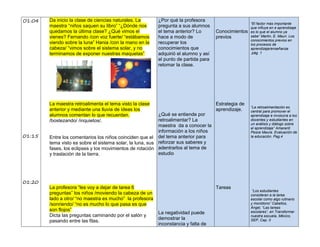 O1:04
01:15
01:20
Da inicio la clase de ciencias naturales. La
maestra “niños saquen su libro” “¿Dónde nos
quedamos la última clase? ¿Qué vimos el
vienes? Fernando /con voz fuerte/ “estábamos
viendo sobre la luna” Hania /con la mano en la
cabeza/ “vimos sobre el sistema solar, y no
terminamos de exponer nuestras maquetas”
La maestra retroalimenta el tema visto la clase
anterior y mediante una lluvia de ideas los
alumnos comentan lo que recuerdan.
/bostezando/ /inquietos/.
Entre los comentarios los niños coinciden que el
tema visto es sobre el sistema solar, la luna, sus
fases, los eclipses y los movimientos de rotación
y traslación de la tierra.
La profesora “les voy a dejar de tarea 6
preguntas” los niños /moviendo la cabeza de un
lado a otro/ “no maestra es mucho” la profesora
/sonriendo/ “no es mucho lo que pasa es que
son flojos”
Dicta las preguntas caminando por el salón y
pasando entre las filas.
¿Por qué la profesora
pregunta a sus alumnos
el tema anterior? Lo
hace a modo de
recuperar los
conocimientos que
adquirió el alumno y así
el punto de partida para
retomar la clase.
¿Qué se entiende por
retroalimentar? La
maestra da a conocer la
información a los niños
del tema anterior para
reforzar sus saberes y
adentrarlos al tema de
estudio
La negatividad puede
demostrar la
inconstancia y falta de
Conocimientos
previos
Estrategia de
aprendizaje.
Tareas
“El factor más importante
que influye en e aprendizaje
es lo que el alumno ya
sabe” Martin, E. Mauri. Los
conocimientos previos en
los procesos de
aprendizaje/enseñanza
.pág. 1
“La retroalimentación es
central para promover el
aprendizaje e involucra a los
docentes y estudiantes en
un análisis y diálogo sobre
el aprendizaje” Amaranti
Pesce Maura. Evaluación de
la educación. Pag.4
“Los estudiantes
consideran a la tarea
escolar como algo rutinario
y monótono” Cabellos,
Ángel, “Las tareas
escolares”, en Transformar
nuestra escuela, México,
SEP, Cap. II
 