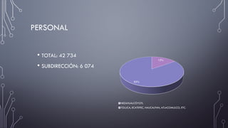 PERSONAL
• TOTAL: 42 734
• SUBDIRECCIÓN: 6 074
15%
85%
NEZAHUALCÓYOTL
TOLUCA, ECATEPEC, NAUCALPAN, ATLACOMULCO, ETC.
 