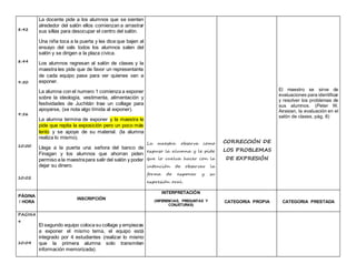 8:42
8:44
9:50
9:56
10:00
10:02
La docente pide a los alumnos que se sienten
alrededor del salón ellos comienzan a arrastrar
sus sillas para desocupar el centro del salón.
Una niña toca a la puerta y les dice que bajen al
ensayo del vals todos los alumnos salen del
salón y se dirigen a la plaza cívica.
Los alumnos regresan al salón de clases y la
maestra les pide que de favor un representante
de cada equipo pase para ver quienes van a
exponer.
La alumna con el numero 1 comienza a exponer
sobre la ideología, vestimenta, alimentación y
festividades de Juchitán trae un collage para
apoyarse, (se nota algo tímida al exponer).
La alumna termina de exponer y la maestra le
pide que repita la exposición pero un poco más
lento y se apoye de su material. (la alumna
realiza lo mismo).
Llega a la puerta una señora del banco de
Finagan y los alumnos que ahorran piden
permiso a la maestrapara salir del salón y poder
dejar su dinero.
La maestra observa como
expuso la alumna y le pide
que lo vuelva hacer con la
intención de observar la
forma de exponer y su
expresión oral.
CORRECCIÓN DE
LOS PROBLEMAS
DE EXPRESIÓN
El maestro se sirve de
evaluaciones para identificar
y resolver los problemas de
sus alumnos. (Peter W.
Airasian, la evaluación en el
salón de clases, pág. 8)
PÁGINA
/ HORA
INSCRIPCIÓN
INTERPRETACIÓN
(INFERENCIAS, PREGUNTAS Y
CONJETURAS)
CATEGORIA PROPIA CATEGORIA PRESTADA
PAGINA
9
10:04
El segundo equipo coloca su collage y empiezas
a exponer el mismo tema, el equipo está
integrado por 4 estudiantes (realizar lo mismo
que la primera alumna solo transmiten
información memorizada).
 