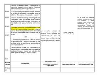 10:10
10:15
10:23
10:27
7:55
8:00
El equipo 3 coloca su collage y comienzacon su
exposición realiza lo mismo que los 2 equipos
anteriores se encuentran algo nerviosos.
El equipo concluye su exposición y la maestra
en su lista de asistencia comienza a anotar a
todos los alumnos que han pasado a exponer.
El equipo 4 coloca su collage está integrado por
4 elementos, cada uno de ellos habla sobre un
tema (hablan sin realizar ningún movimiento), la
maestra les pide que aumenten el volumen de
voz.
Termina el equipo y se comienzaa debatir sobre
el tema la maestra realiza preguntas, antes de
que los alumnos respondan tocan el timbre del
receso y la maestra les dice que pueden salir al
receso.
3 DIA
La maestra se presenta en el salón de clases,
los alumnos entran y dejan sus mochilas los que
les toca hacer el aseo toman las escobas y
comienzan a barrer.
Los niños entran al salón para comenzar con el
día de clases la maestra les dice que bajaran a
la plaza cívica para realizar una actividad, los
niños /gritan/ de alegría y bajan a la plaza.
La maestra utiliza el
debate como método de
evaluación ya que los
temas fueron vistos antes
y solo realizan un repaso.
EVALUACION
En el aula los maestros
evalúan constantemente a
sus alumnos, y estos
evalúan a sus maestros, la
enseñanza y a los
compañeros. (Peter W.
Airasian, la evaluación en el
salón de clases, pág. 10)
PÁGINA
/ HORA
INSCRIPCIÓN
INTERPRETACIÓN
(INFERENCIAS, PREGUNTAS Y
CONJETURAS)
CATEGORIA PROPIA CATEGORIA PRESTADA
PAGINA
10
 