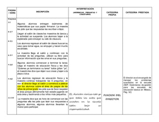PÁGINA
/ HORA
INSCRIPCIÓN
INTERPRETACIÓN
(INFERENCIAS, PREGUNTAS Y
CONJETURAS)
CATEGORIA
PROPIA
CATEGORIA PRESTADA
PAGINA
11
8:27
8:31
8:37
9:20
9:40
11:35
Algunos alumnos entregan exámenes de
matemáticas que sus papás firmaron. La maestra
les pide que las respuestas las escriban a lápiz.
Llegan al salón de clases los maestros de danza y
la actividad se suspende. Los alumnos bajan a la
explanada para ensayar su vals de clausura.
Los alumnos regresan al salón de clases buscan su
vaso para tomar agua, se empujan y hacen mucho
escándalo.
La maestra llega al salón y continúan con la
actividad de las preguntas, utilizan su libro para
buscar información que les sirva en sus preguntas.
Algunos alumnos comienzan a terminar la tarea.
Llega el maestro de educación física y les dice
“Quienes ya terminaron su tarea” todos gritan “yo”,
el maestro les dice que dejen sus cosas y bajen a la
plaza cívica.
Los alumnos regresan de educación física y la
maestra continúa trabajando las 6 preguntas, en
eso el director llega al salón y comienza a platicar
con los alumnos sobre el área de juegos de los
niños de primergrado les pide que de favor respeten
el área porque últimamente han estado jugando en
esta área y lastimando a los niños más pequeños.
La maestra dice que es hora de comenzar con las
preguntas ella les pide que lean sus respuestas a
algunos alumnos, algunos alumnos /levantan la
mano/ para participar.
EL director realiza esto ya
que todos los actos que
suceden en la escuela
están bajo su
responsabilidad.
FUNCION DEL
DIRECTOR
El director es el encargado de
manejar los problemas
suscitados en la escuela
(SEP, Estándares de gestión
para las escuelas de
educación básica en México,
Pág. 32)
 