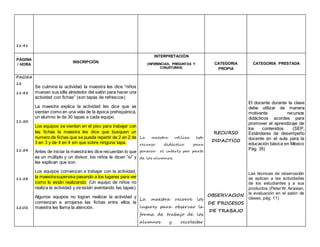 11:41
PÁGINA
/ HORA
INSCRIPCIÓN
INTERPRETACIÓN
(INFERENCIAS, PREGUNTAS Y
CONJETURAS)
CATEGORIA
PROPIA
CATEGORIA PRESTADA
PAGINA
12
11:45
11:50
11:54
11:58
12:02
Se culmina la actividad la maestra les dice “niños
muevan sus silla alrededor del salón para hacer una
actividad con fichas” (son tapas de refrescos)
La maestra explica la actividad les dice que se
sientan como en una vela de la época prehispánica,
un alumno le da 30 tapas a cada equipo.
Los equipos se sientan en el piso para trabajar con
las fichas la maestra les dice que busquen un
numero de fichas que se pueda repartir de 2 en 2 de
3 en 3 y de 4 en 4 sin que sobre ninguna tapa.
Antes de iniciar la maestra les dice recuerdan lo que
es un múltiplo y un divisor, los niños le dicen “si” y
les explican que son.
Los equipos comienzan a trabajar con la actividad,
la maestrasupervisa pasando a los lugares para ver
como lo están realizando. (Un equipo de niños no
realiza la actividad y se están aventando las tapas).
Algunos equipos no logran realizar la actividad y
comienzan a arrojarse las fichas entre ellos la
maestra les llama la atención.
La maestra utiliza este
recurso didáctico para
generar el interés por parte
de los alumnos.
La maestra recorre los
lugares para observar la
forma de trabajo de los
alumnos y recolectar
RECURSO
DIDACTICO
OBSERVACION
DE PROCESOS
DE TRABAJO
El docente durante la clase
debe utilizar de manera
motivante recursos
didácticos acordes para
promover el aprendizaje de
los contenidos. (SEP,
Estándares de desempeño
docente en el aula para la
educación básica en México
Pág. 35)
Las técnicas de observación
se aplican a las actividades
de los estudiantes y a sus
productos.(Peter W. Airasian,
la evaluación en el salón de
clases, pág. 11)
 