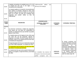 12:04
12:08
12:12
2 equipos encuentran el resultado que es 12 o 24,
la maestra les dice que no les digan a sus
compañeros las respuestas.
La maestra explica en el pizarrón el procedimiento
para realizar la actividad, después la dicta unas
preguntas, algunos alumnos copian en sus bancas
otros en el suelo. Les pide que contesten esas
preguntas que pueden utilizar su libro de
matemáticas.
información sobre sus
formas de trabajo.
PÁGINA
/ HORA
INSCRIPCIÓN
INTERPRETACIÓN
(INFERENCIAS, PREGUNTAS Y
CONJETURAS)
CATEGORIA
PROPIA
CATEGORIA PRESTADA
PAGINA
13
12:18
12:25
12:31
12:35
Los alumnos comienzan a realizar las preguntas,
unos pasan por sus libros de matemáticas al
estante, la maestra les dice que también se pueden
apoyar de las fichas.
La maestra pasa por los lugares de los niños para
ver cómo van con las preguntas, algunos le
preguntan sus dudas. El primer equipo termina su
actividad y pasa con la maestra (se escuchan risas,
comentarios de respuestas.)
El segundo equipo termina y la maestrales pregunta
¿ya mero? Ellos responden “!si maestra ya mero!”.
La maestrales marcael tiempo y les dice a los niños
que tienen 3 minutos para terminar.
La maestra les dice que se les acabo el tiempo que
pasen a sus lugares, recojan las fichas y acomoden
las sillas.
La maestra les marca el
tiempo a los alumnos para
poder cumplir con lo
DEFINIR
TIEMPO
El tiempo constituye otro
recurso importante a menudo
olvidado, que influye de modo
determinante en la
planeación.Implícitamente en
él se basan las decisiones de
los maestros sobre los
contenidos que se recalcaran
o se omitirán (Peter W.
Airasian, la evaluación en el
salón de clases, pág. 48)
 
